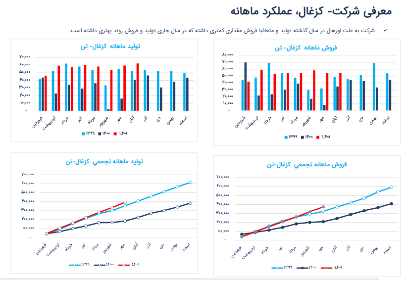 سود کارشناسی شده کزغال چقدر است؟