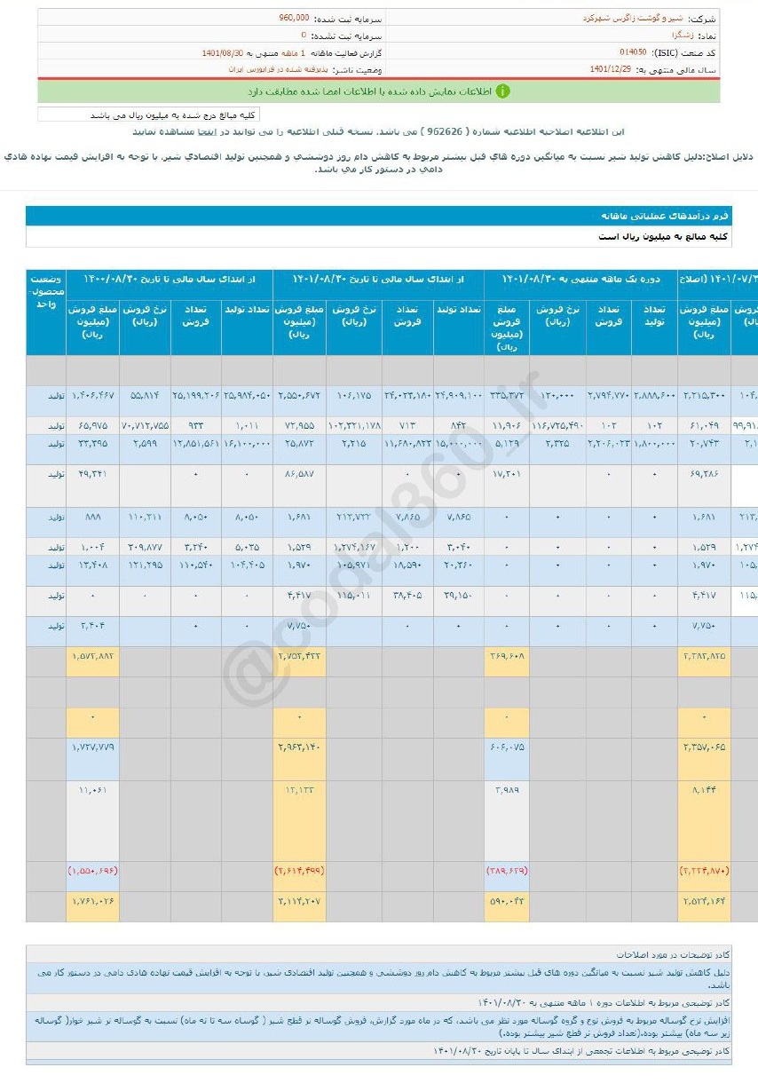 فروش زشگزا در آبان تغییر نکرد