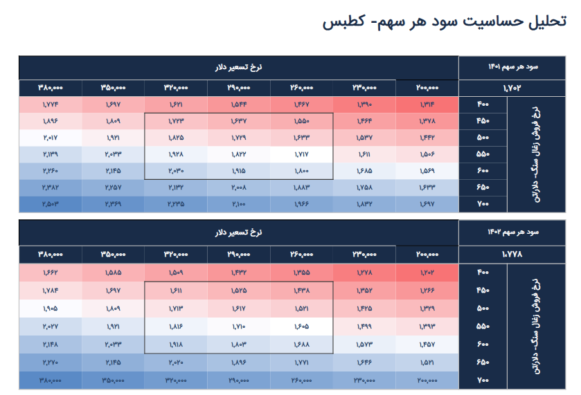 پیش بینی سود هر سهم کطبس چقدر شد؟