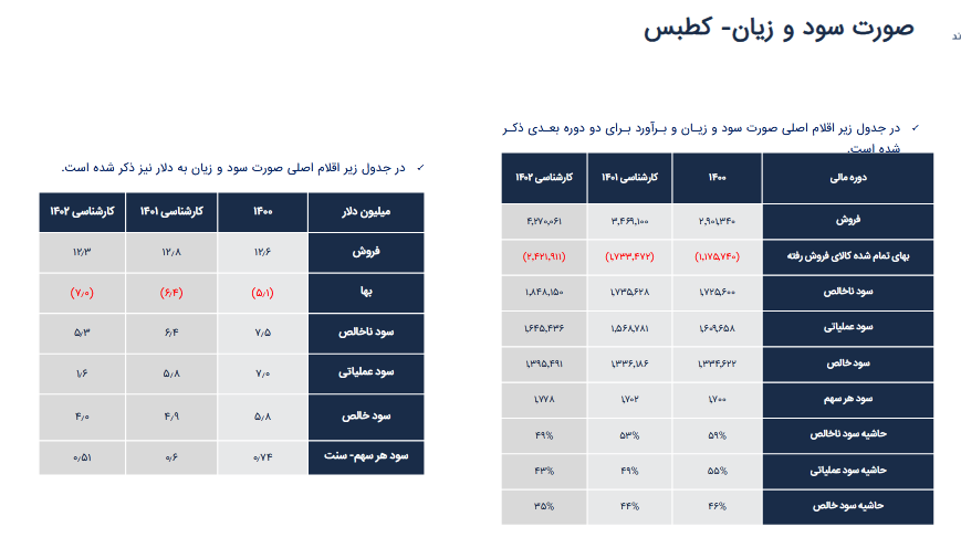 پیش بینی سود هر سهم کطبس چقدر شد؟