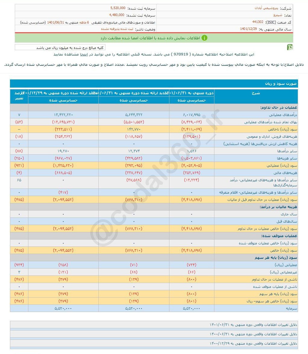 زیان ۶ ماهه شپترو چقدر شد؟