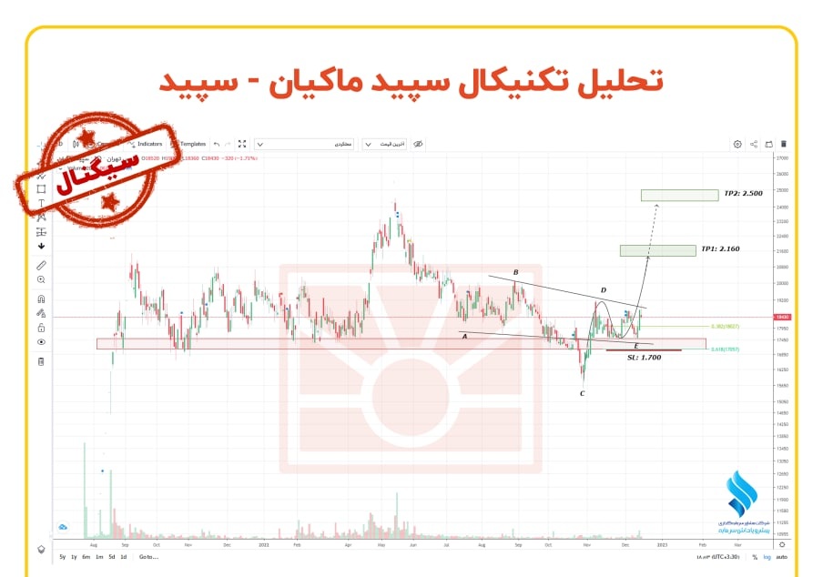 حدضرر برای خرید سهم سپید چقدر است؟