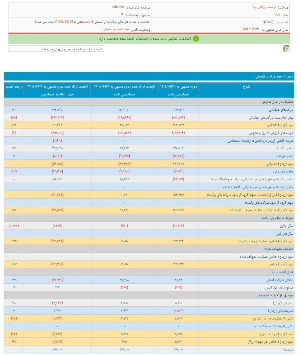 عملکرد ۶ ماهه ورنا خوب بود