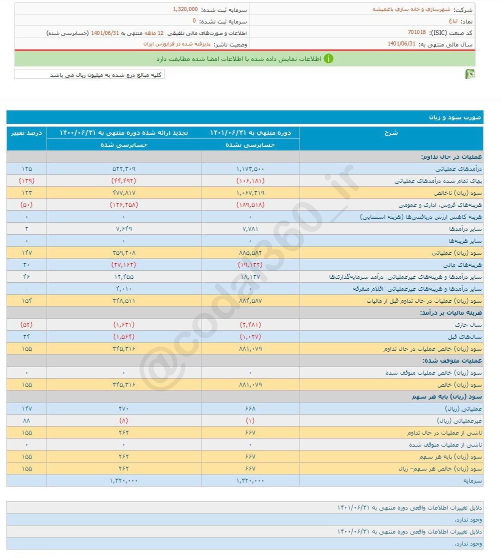 افزایش چشمگیر سود دهی ثباغ