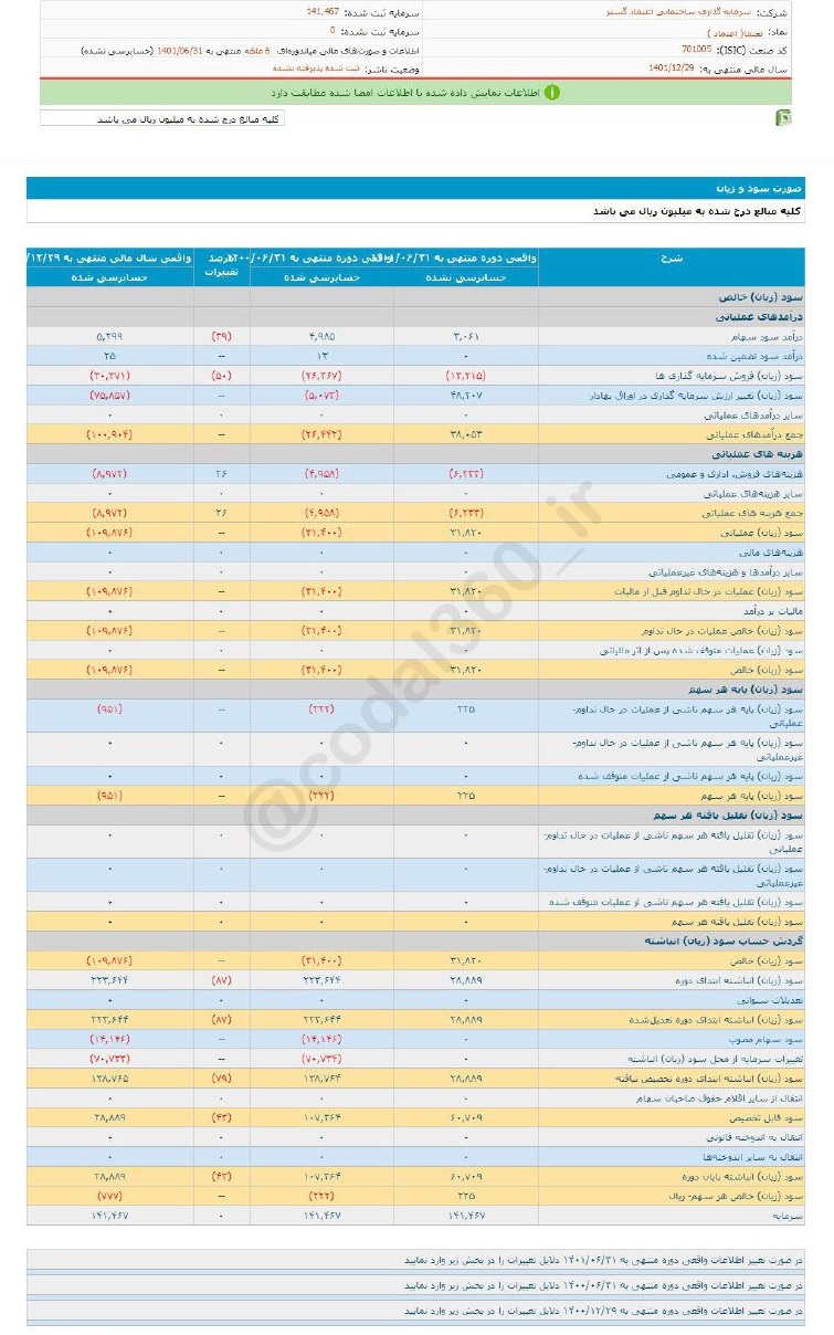 زیان هر سهم ثعتما در ۶ ماه چقدر است؟