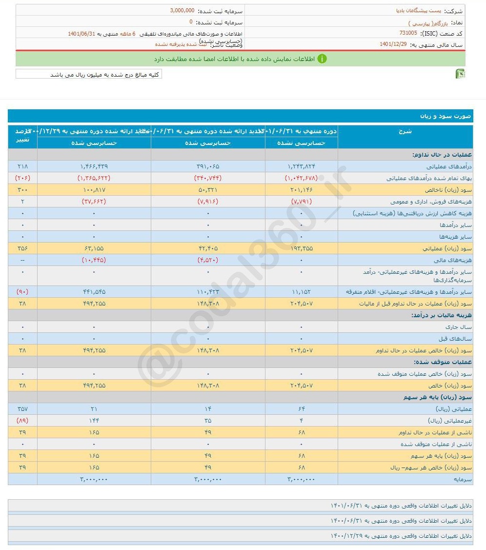 افزایش ۳۹ درصدی سود بازرگام در ۶ ماه