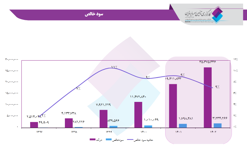 بررسی تحلیل بنیادی وضعیت سود آوری غمهرا