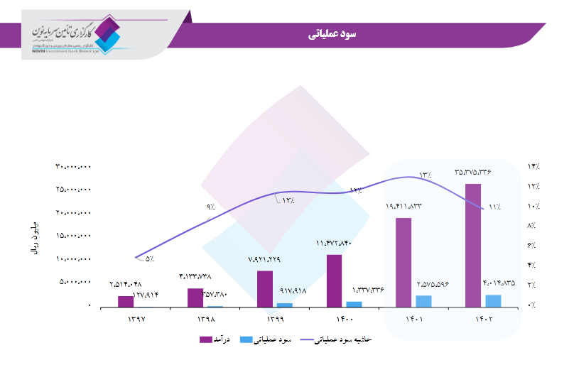 بررسی تحلیل بنیادی وضعیت سود آوری غمهرا