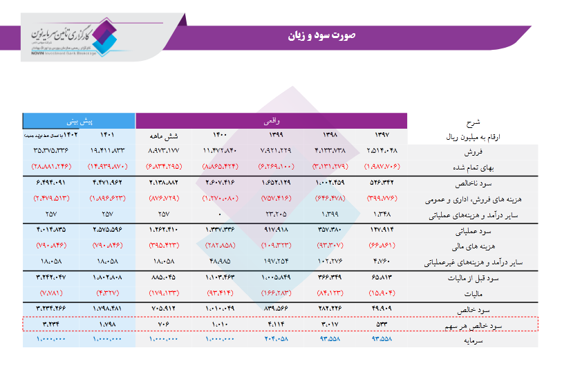 بررسی تحلیل بنیادی وضعیت سود آوری غمهرا