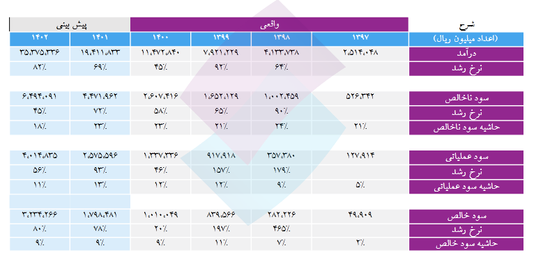 بررسی تحلیل بنیادی وضعیت سود آوری غمهرا