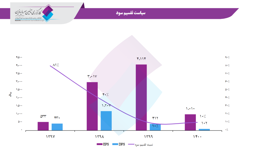 بررسی تحلیل بنیادی وضعیت سود آوری غمهرا