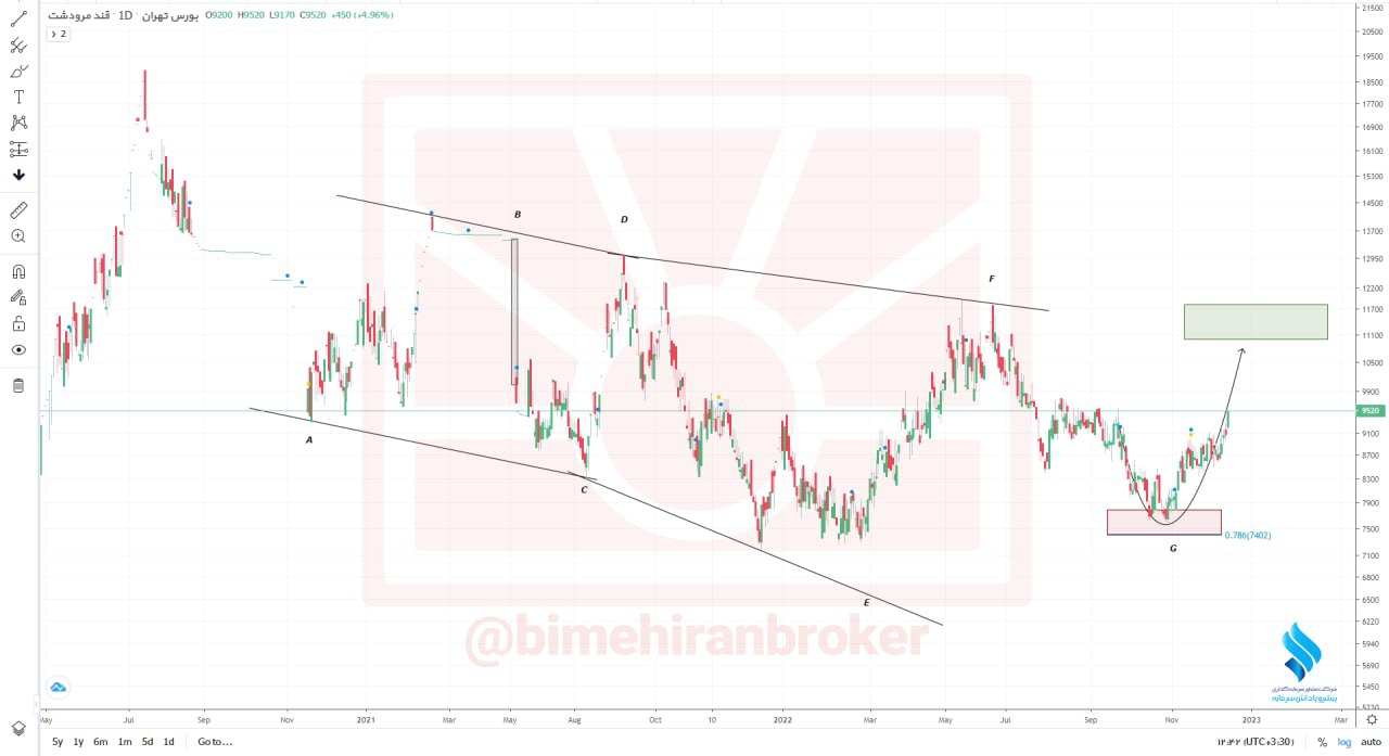 انتظار تداوم روند صعودی از قمرو
