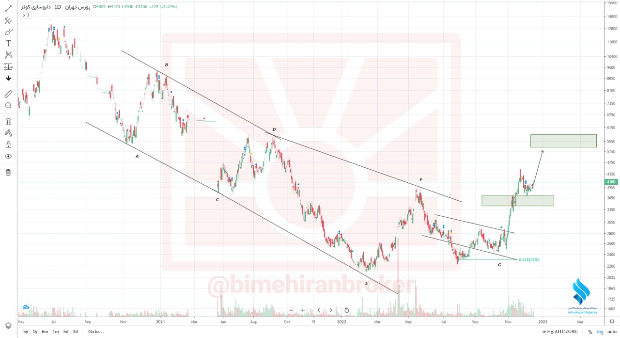 انتظار تداوم رشد از نماد دکوثر