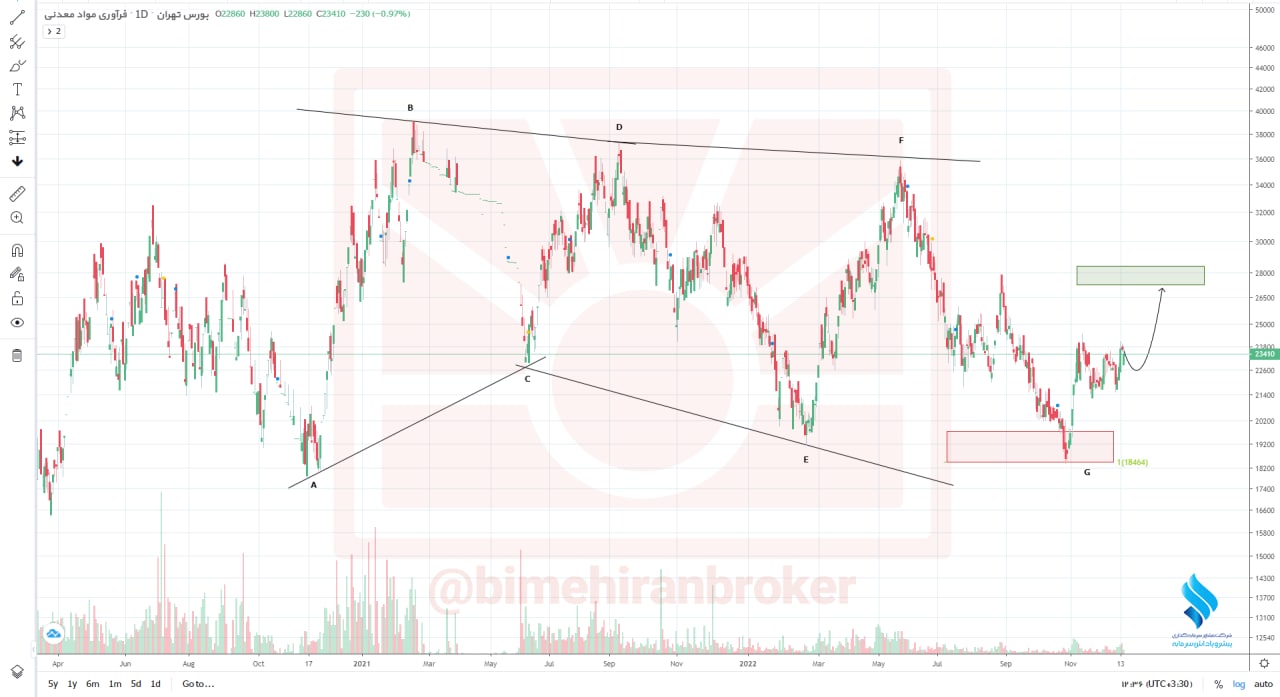 سهم فرآور برای سرمایه گذاری مناسب است؟