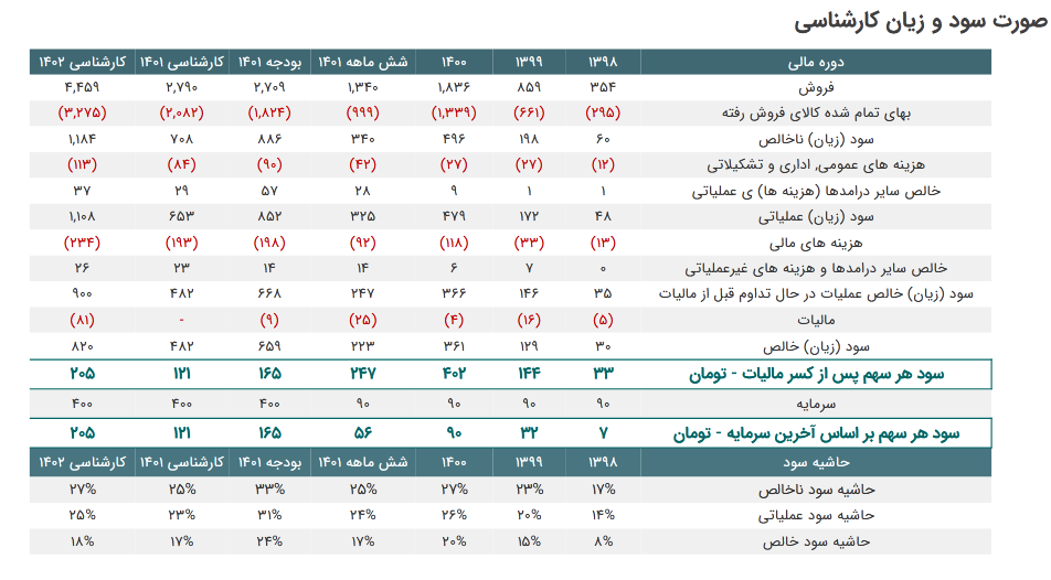 مقدار تولید و فروش شکام چقدر تغییر کرد؟