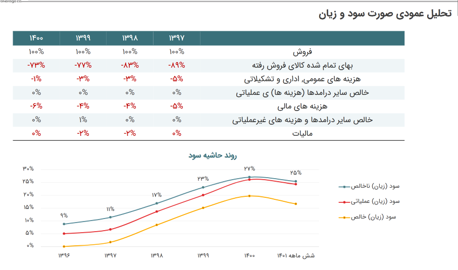 مقدار تولید و فروش شکام چقدر تغییر کرد؟