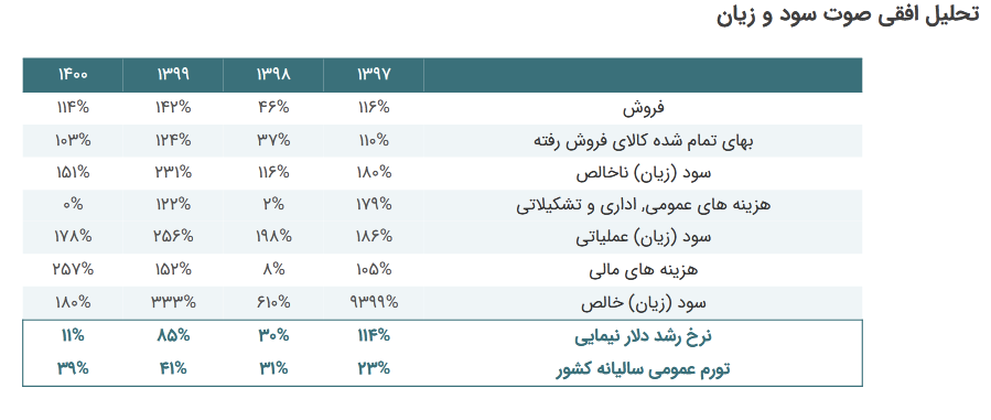 مقدار تولید و فروش شکام چقدر تغییر کرد؟