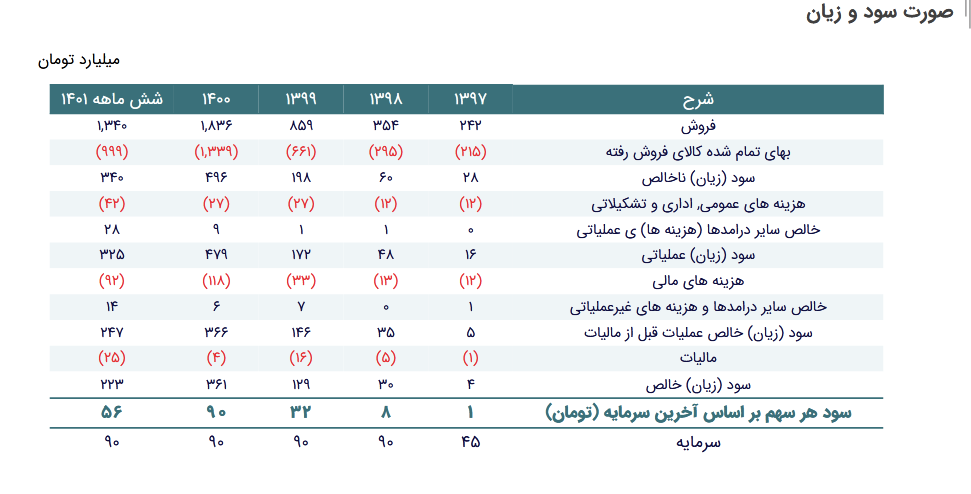 مقدار تولید و فروش شکام چقدر تغییر کرد؟