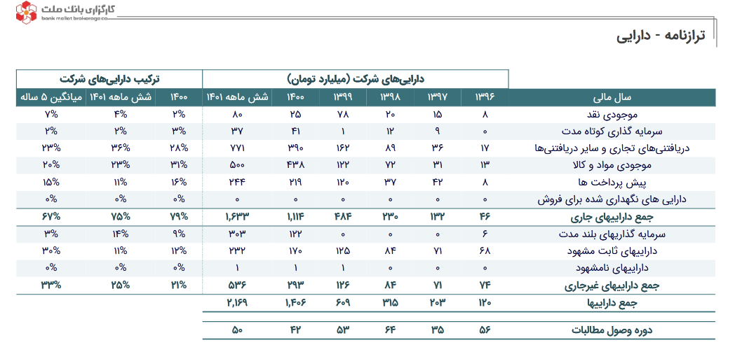 مقدار تولید و فروش شکام چقدر تغییر کرد؟