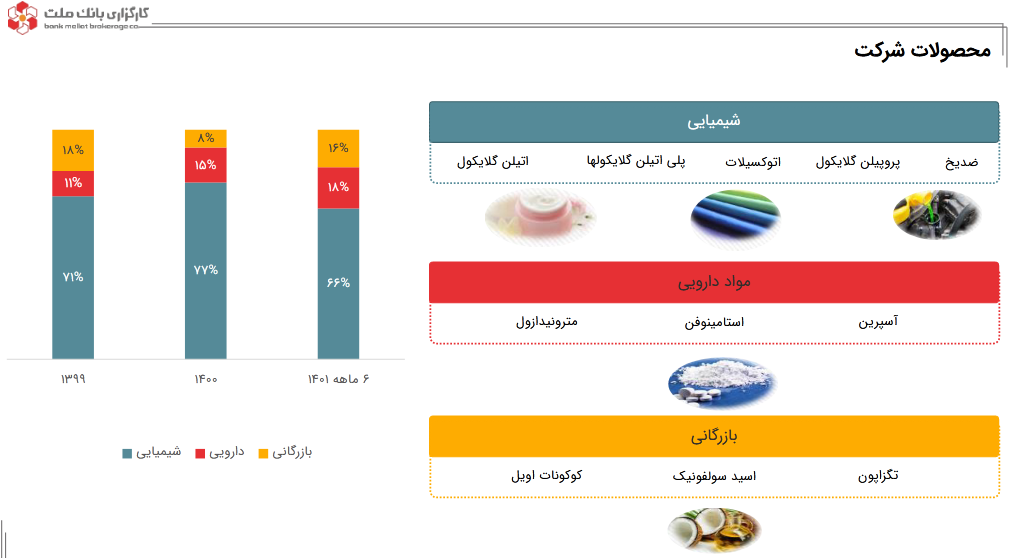 مقدار تولید و فروش شکام چقدر تغییر کرد؟