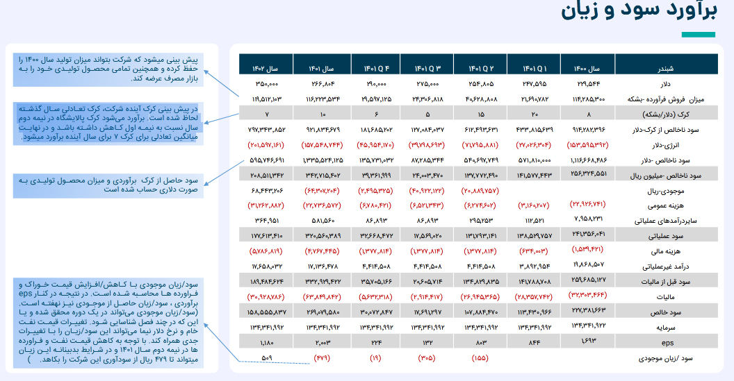 تحلیل حساسیت سودآوری شبندر