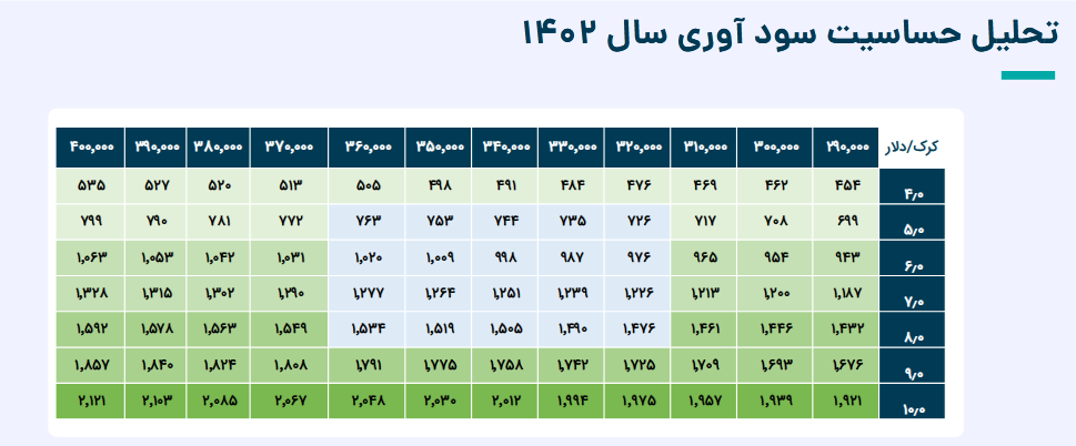 تحلیل حساسیت سودآوری شبندر