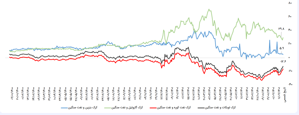 تحلیل حساسیت سودآوری شبندر