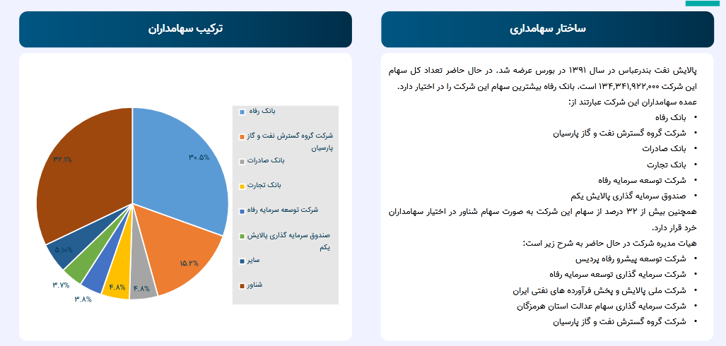 تحلیل حساسیت سودآوری شبندر