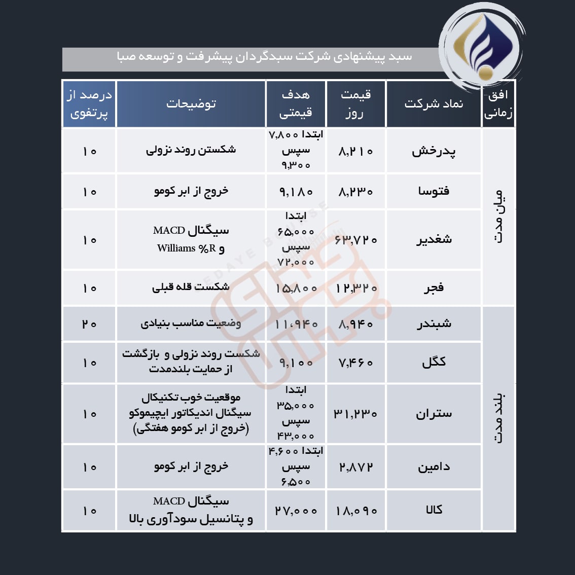 سبد پیشنهادی هفته اول دی ماه