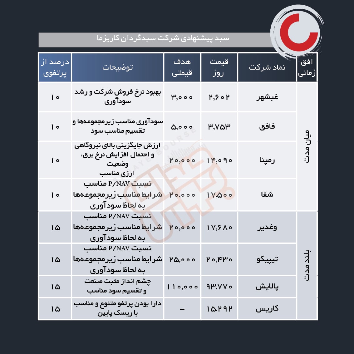 سبد پیشنهادی هفته اول دی ماه