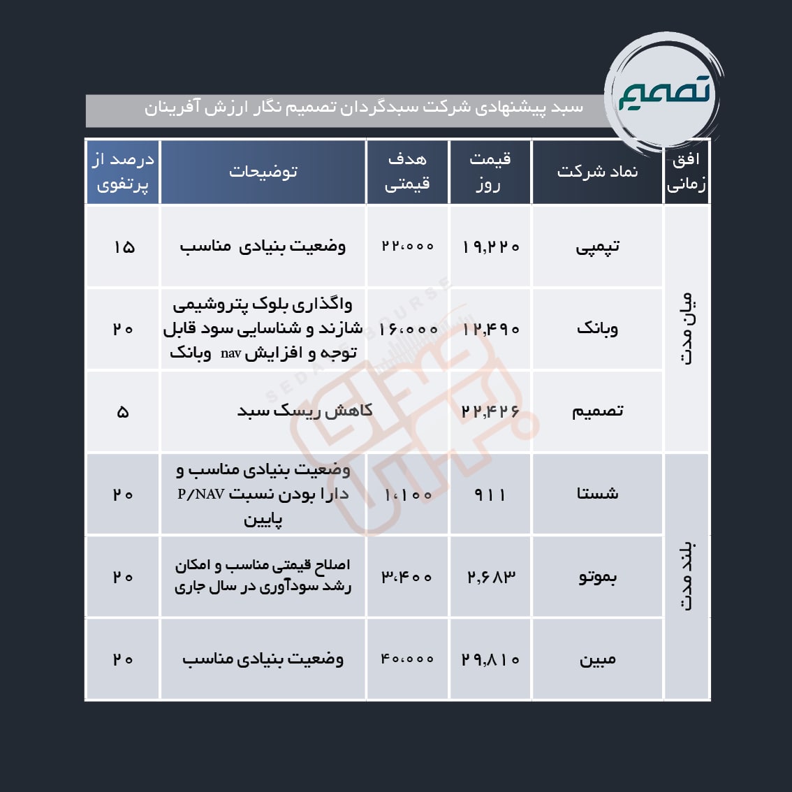 سبد پیشنهادی هفته اول دی ماه