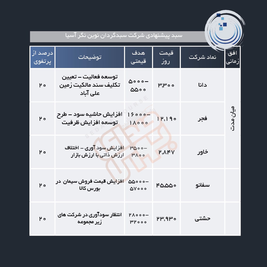 سبد پیشنهادی هفته اول دی ماه