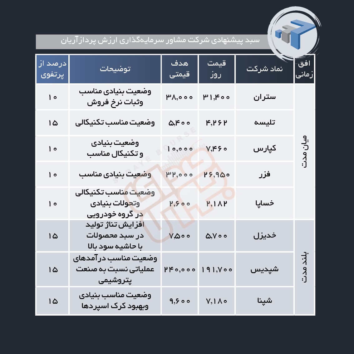 سبد پیشنهادی هفته اول دی ماه
