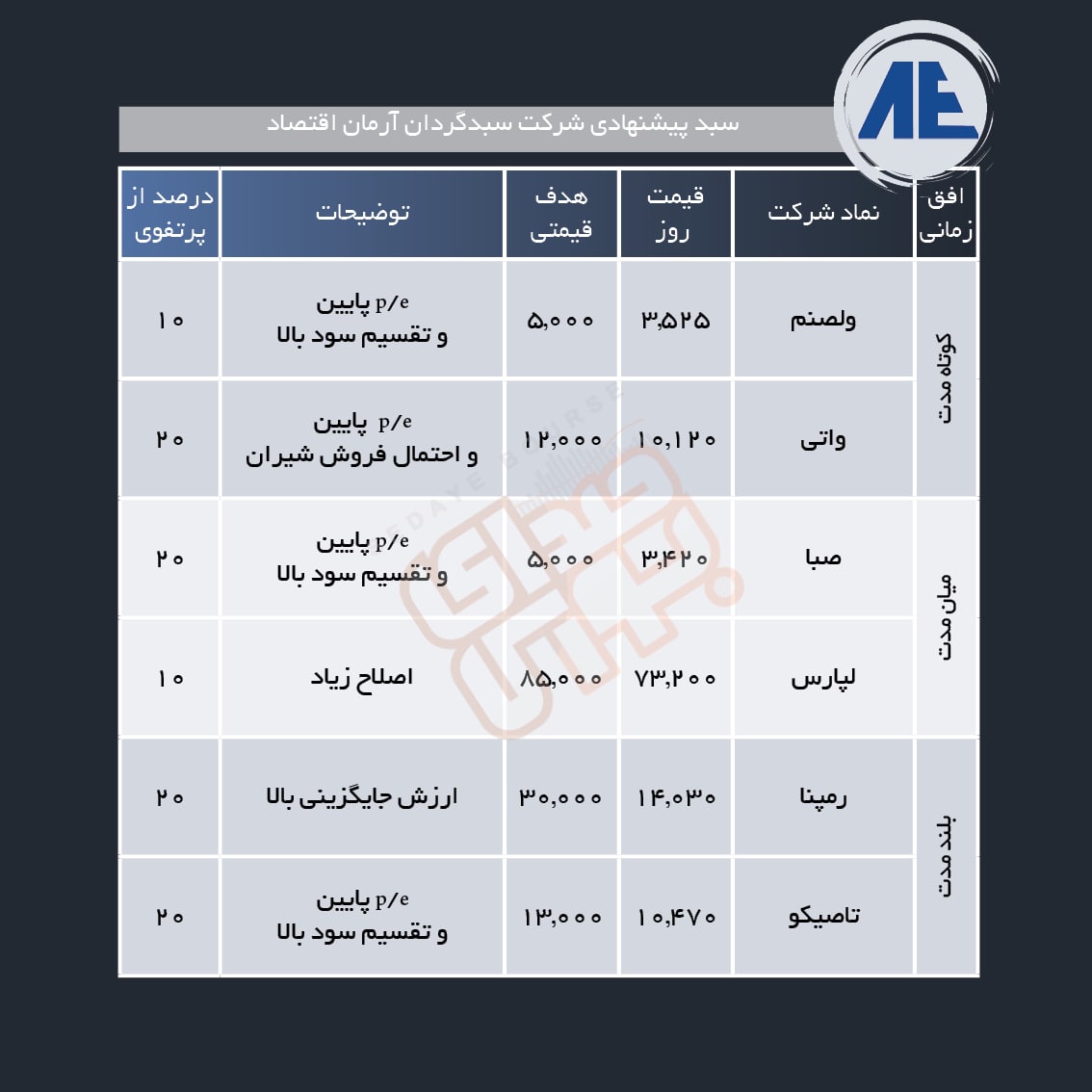 سبد پیشنهادی هفته اول دی ماه