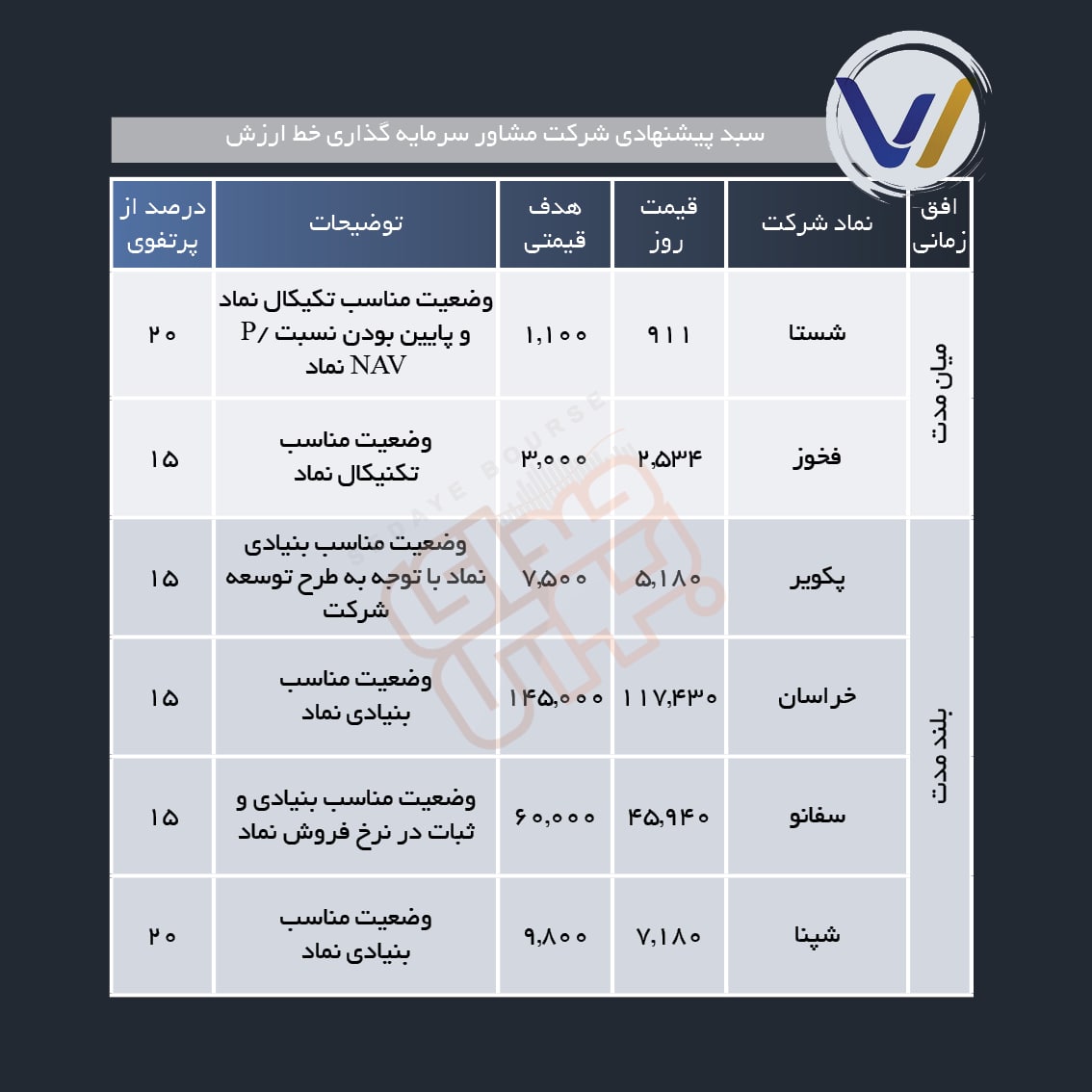 سبد پیشنهادی هفته اول دی ماه