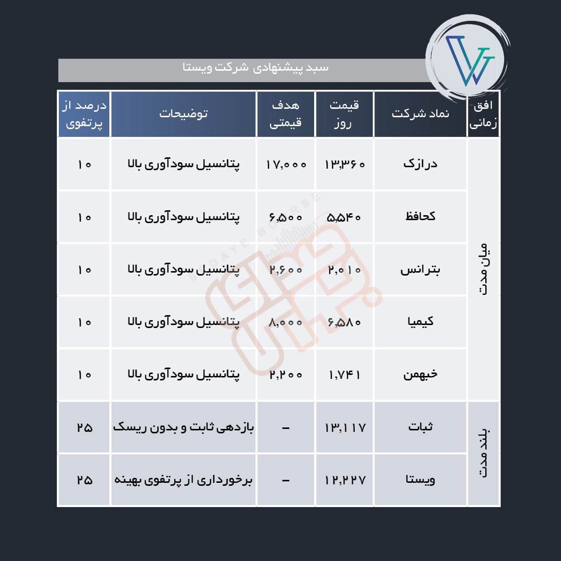 سبد پیشنهادی هفته اول دی ماه