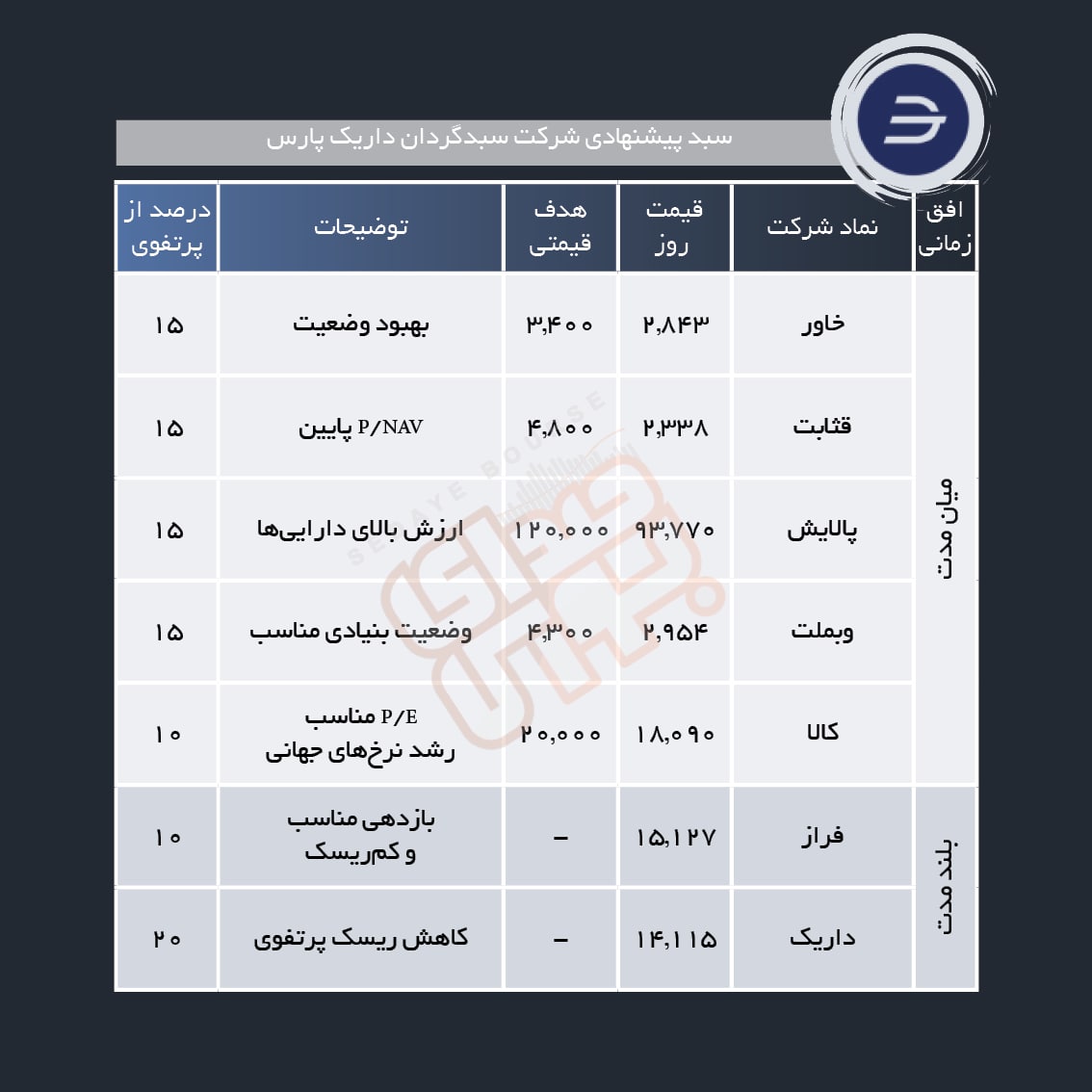 سبد پیشنهادی هفته اول دی ماه