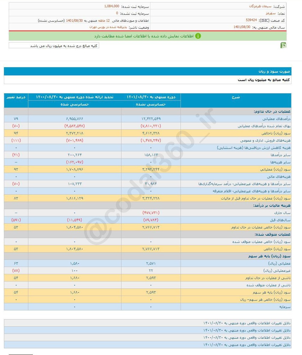 سود هرسهم سهرمز چقدر شد؟