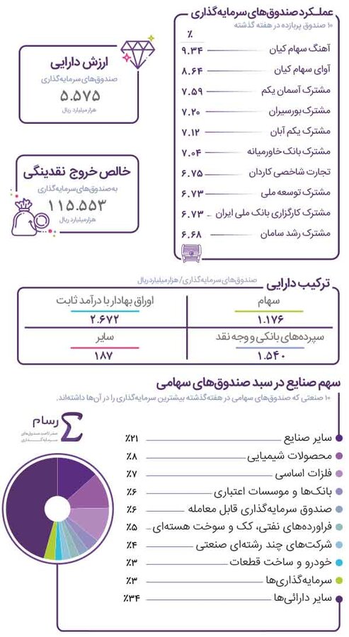 صندوق های پربازده بورس در هفته ای که گذشت