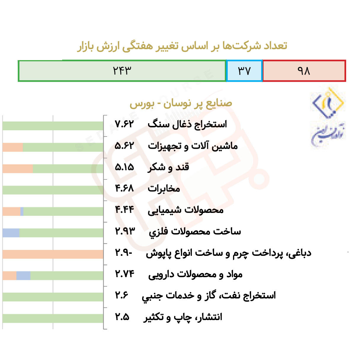 صنایع پرنوسان بورس و فرابورس در هفته گذشته