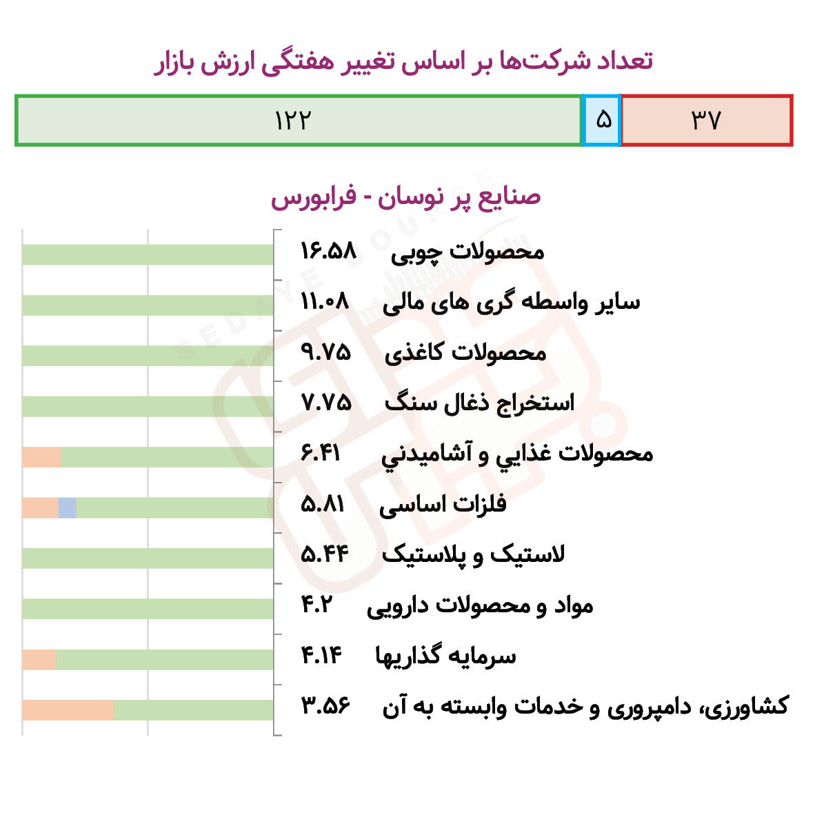 صنایع پرنوسان بورس و فرابورس در هفته گذشته