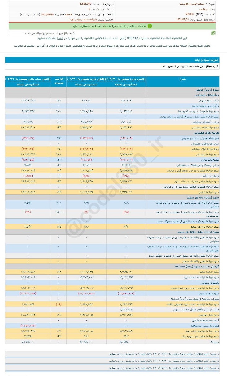 رشد ۱۹۴ درصدی سود سفارس در ۶ ماه