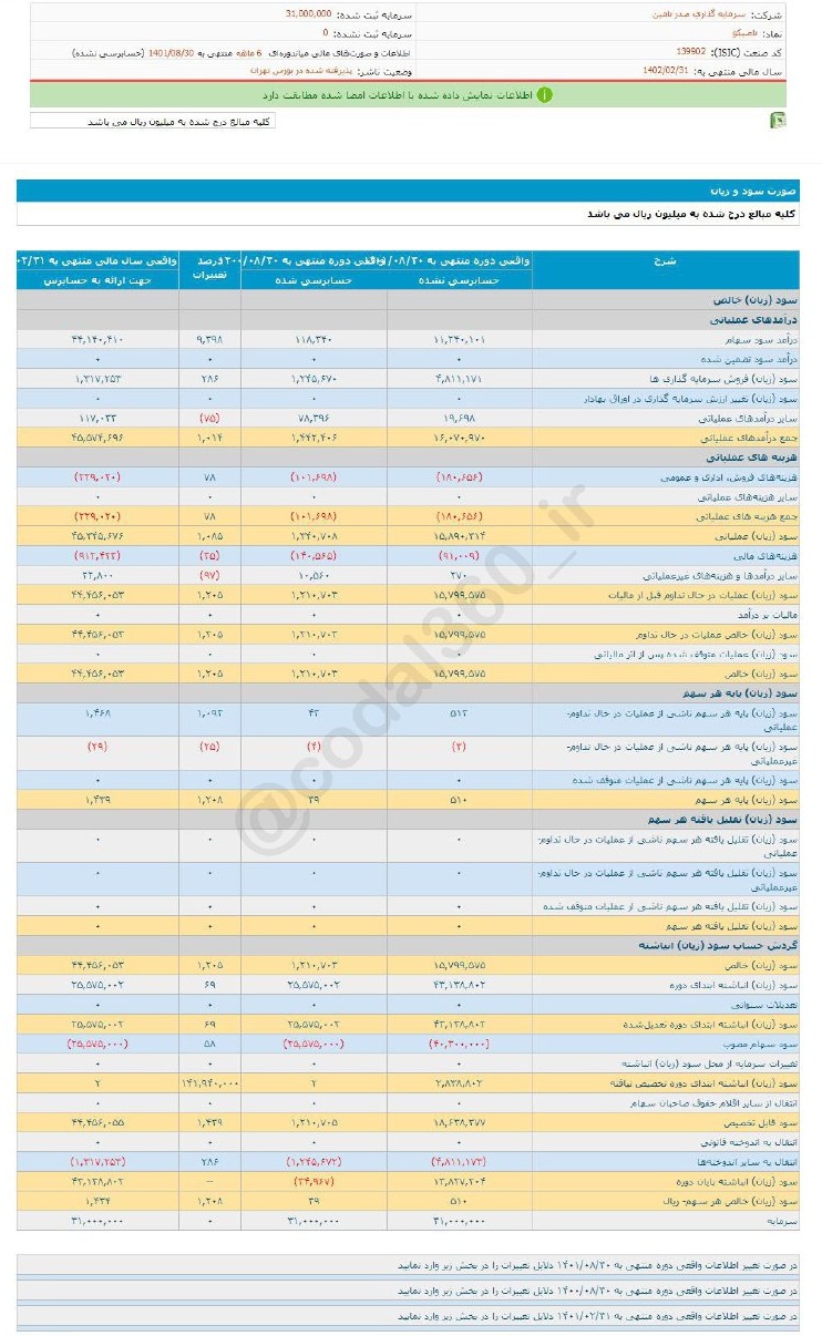  تاصیکو به هر سهم چقدر سود داد؟