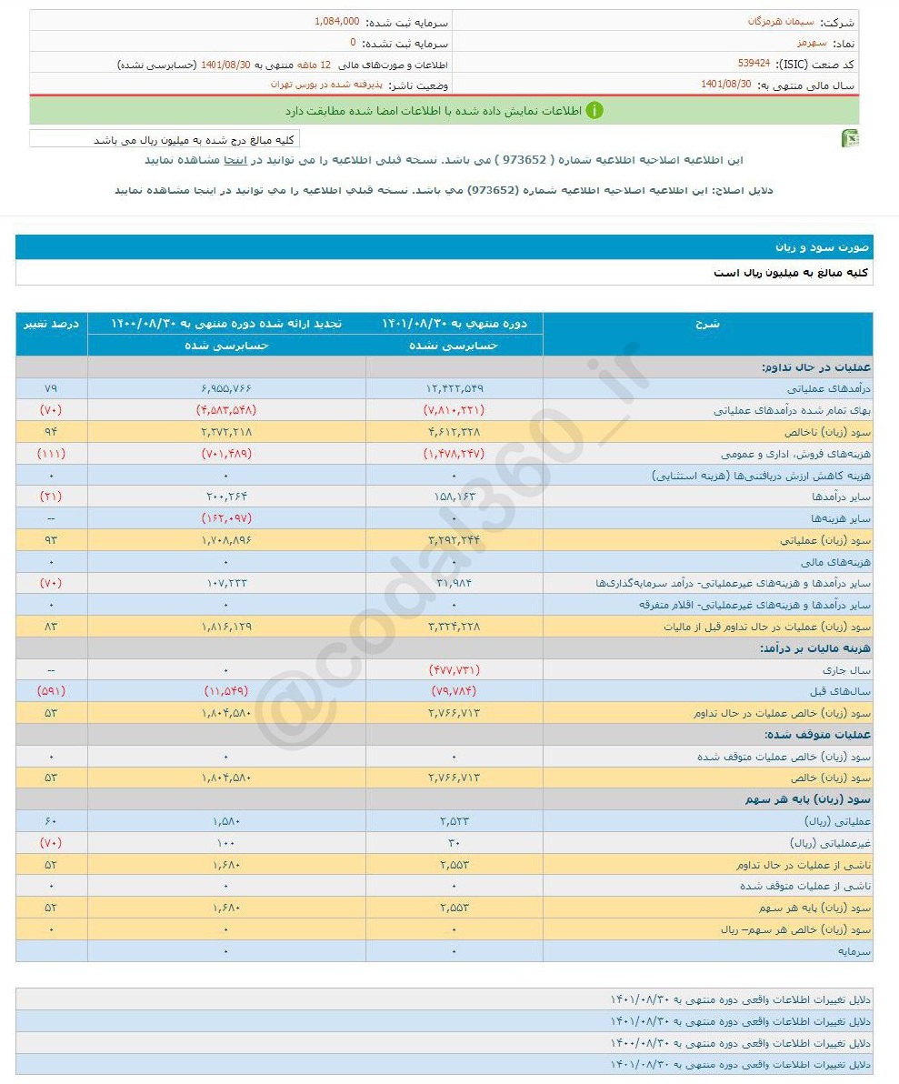 سهرمز چقدر سود تصویب کرد؟