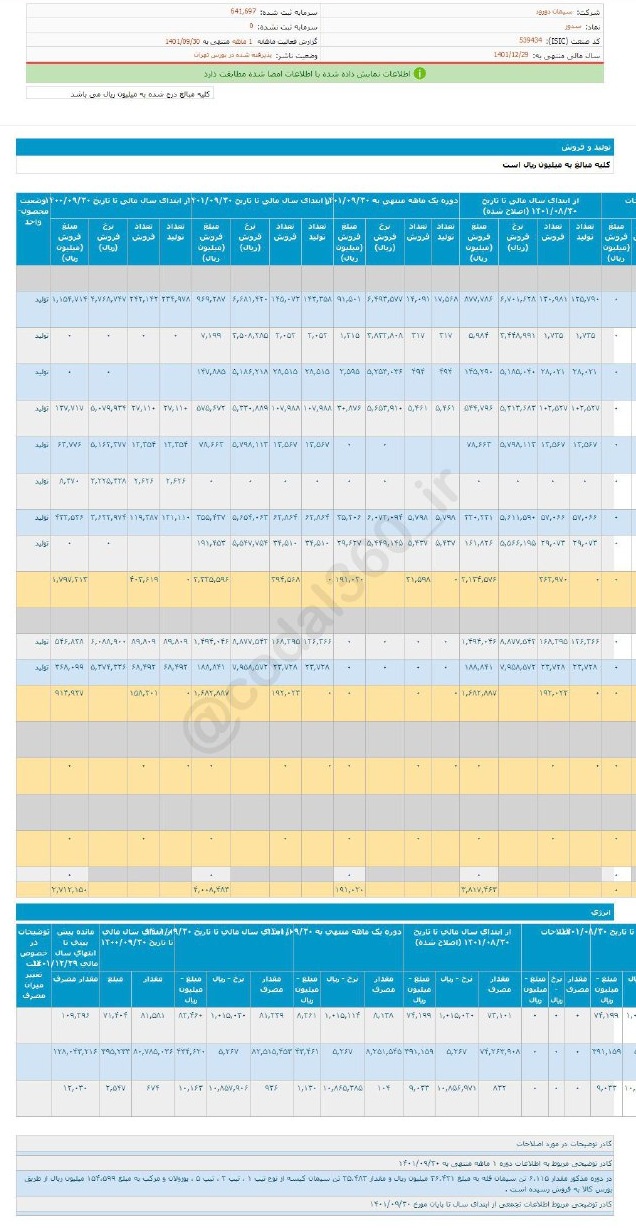 سدور این ماه کمتر فروخت