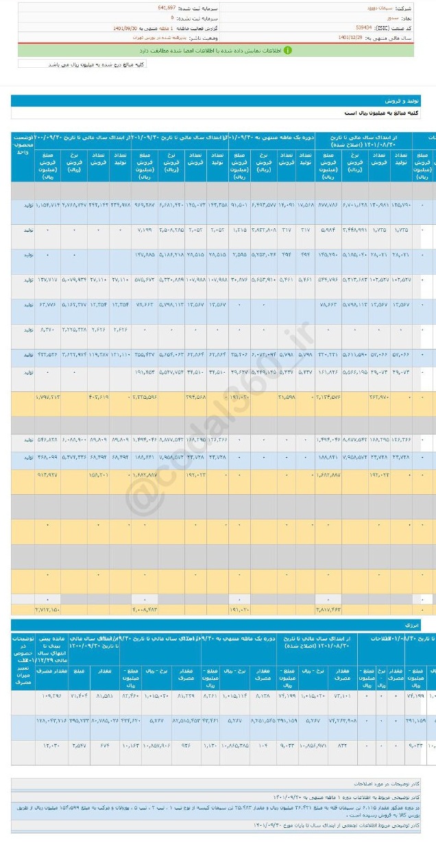 سدور این ماه کمتر فروخت