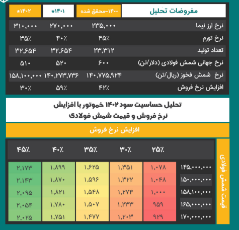 تحلیل بنیادی از سهم خموتور