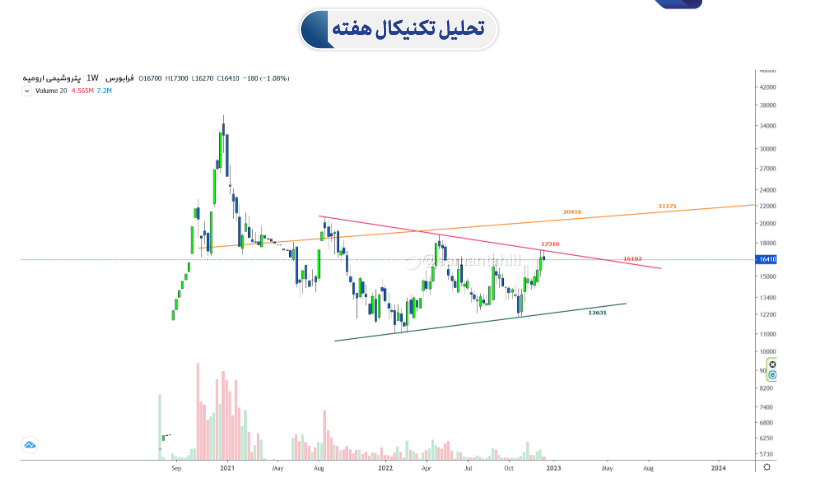 انتظار موج صعودی از شاروم