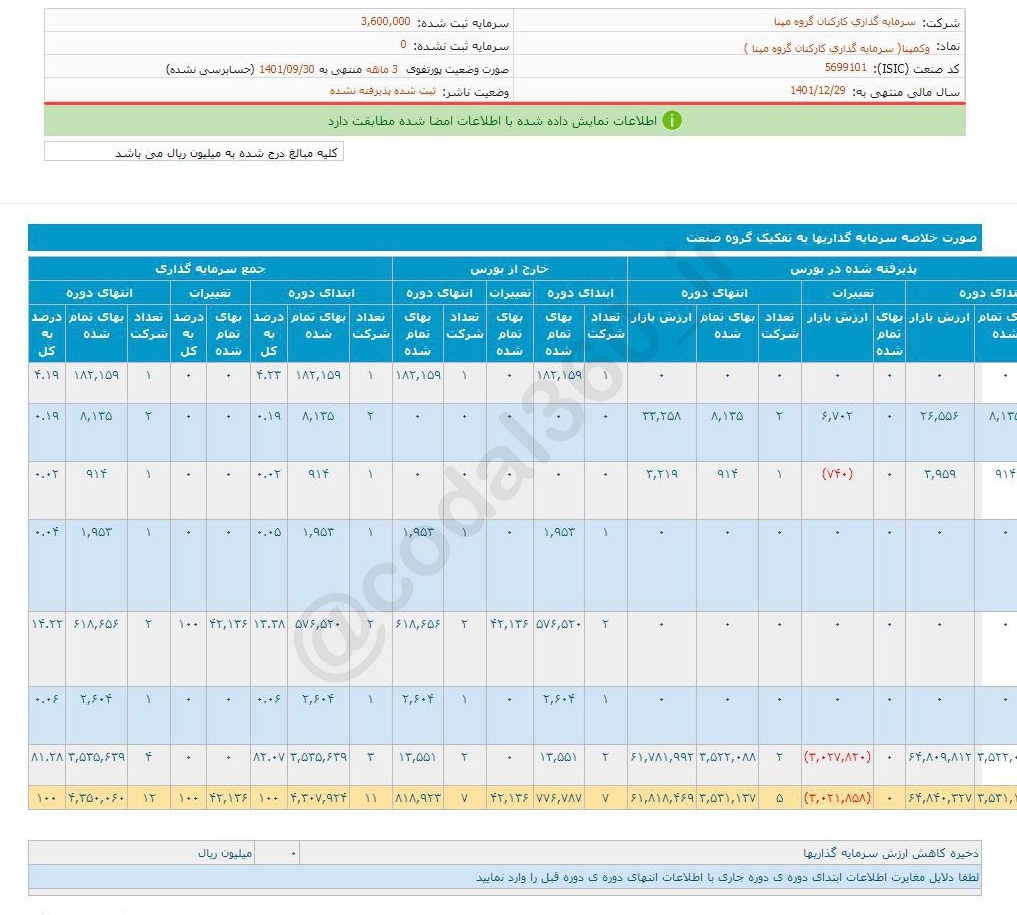 وکمپنا ۳ ماهه چقدر سود تقسیم کرد؟