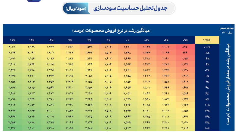 تحلیل میزان حساسیت سود کگاز